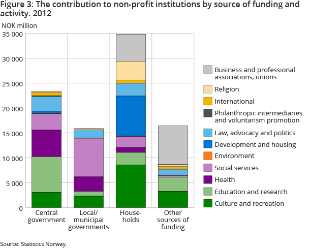 Figure 3: The contribution to non-profit institutions by source of funding and activity. 2012