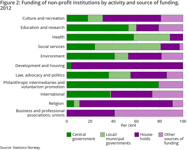 Figure 2: Funding of non-profit institutions by activity and source of funding. 2012