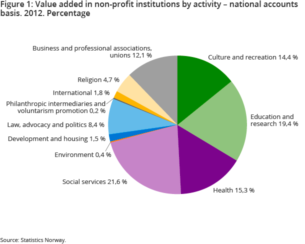 Figure 1: Value added in non-profit institutions by activity – national accounts basis. 2012. Percentage