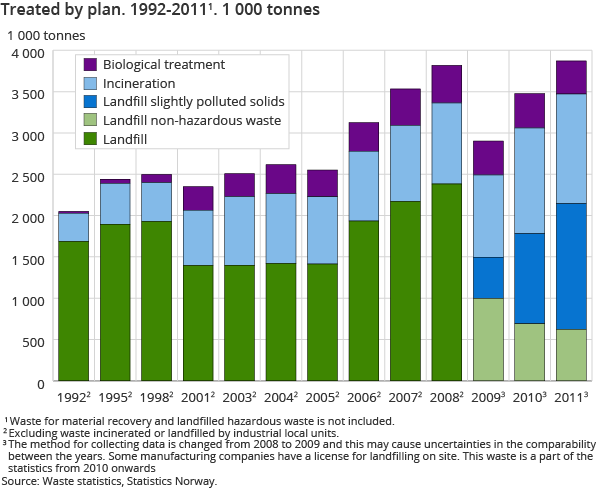 Treated by plan. 1992-20111. 1 000 tonnes Treated by plan. 1992-20111. 1 000 tonnes