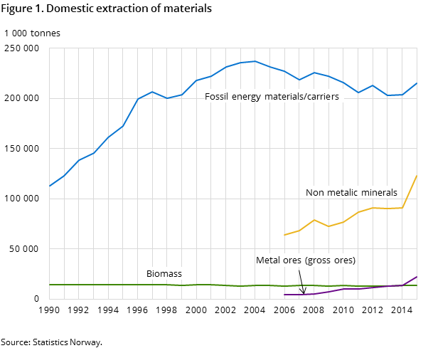 Figure 1. Domestic extraction of materials Figure 1. Domestic extraction of materials