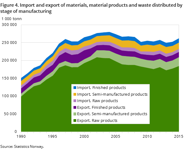 Figure 4. Import and export of materials, material products and waste distributed by stage of manufacturing Figure 4. Import and export of materials, material products and waste distributed by stage of manufacturing