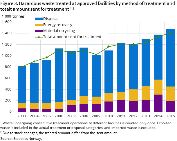 Figure 3. Hazardous waste treated at approved facilities by method of treatment and totalt amount sent for treatment Figure 3. Hazardous waste treated at approved facilities by method of treatment and totalt amount sent for treatment