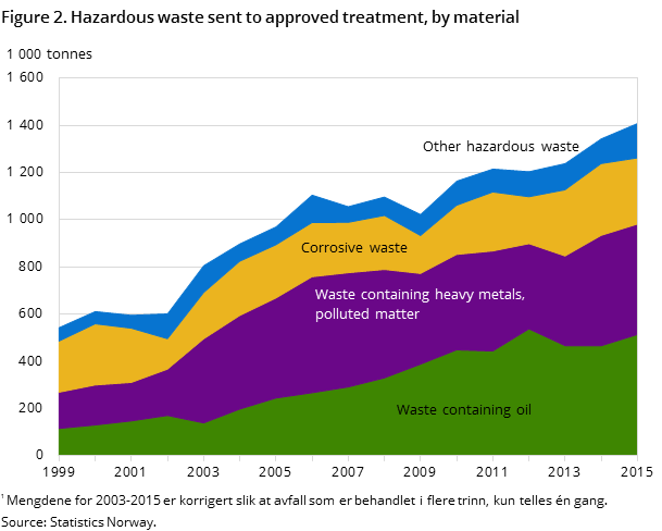 Figure 2. Hazardous waste sent to approved treatment, by material Figure 2. Hazardous waste sent to approved treatment, by material