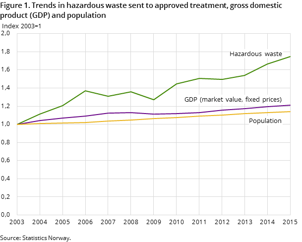 Figure 1. Trends in hazardous waste sent to approved treatment, gross domestic product (GDP) and population Figure 1. Trends in hazardous waste sent to approved treatment, gross domestic product (GDP) and population