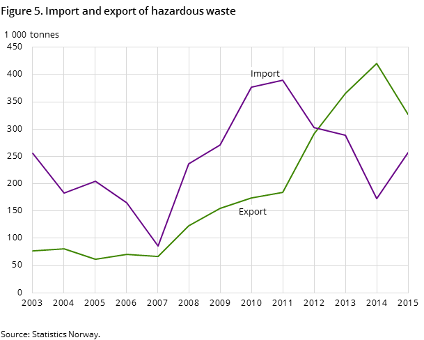 Figure 5. Import and export of hazardous waste Figure 5. Import and export of hazardous waste