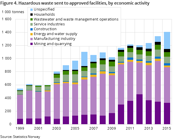 Figure 4. Hazardous waste sent to approved facilities, by economic activity Figure 4. Hazardous waste sent to approved facilities, by economic activity