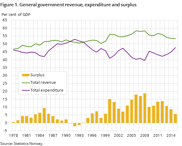 Figure 1. General government revenue, expenditure and surplus