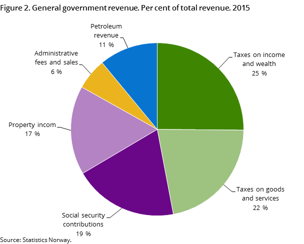 Figure 2. General government revenue. Per cent of total revenue. 2015