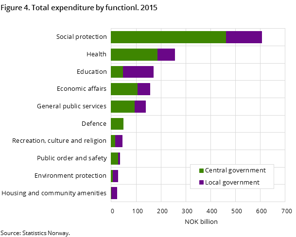 Figure 4. Total expenditure by functionl. 2015 Figure 4. Total expenditure by functionl. 2015