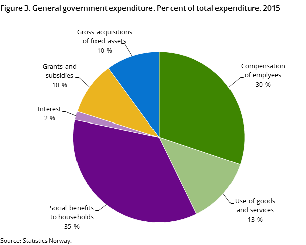 Figure 3. General government expenditure. Per cent of total expenditure. 2015