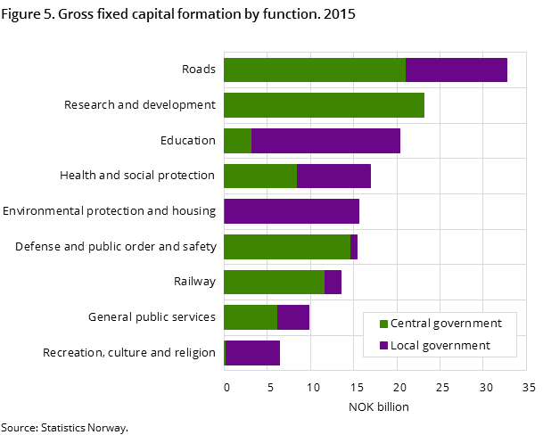 Figure 5. Gross fixed capital formation by function. 2015