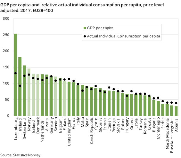 Figure 1. GDP per capita and  relative actual individual consumption per capita, price level adjusted. 2017. EU28=100