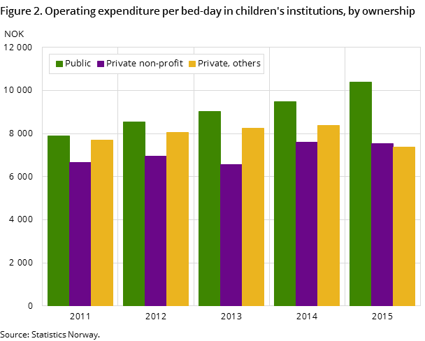 Figure 2. Operating expenditure per bed-day in children's institutions, by ownership Figure 2. Operating expenditure per bed-day in children's institutions, by ownership