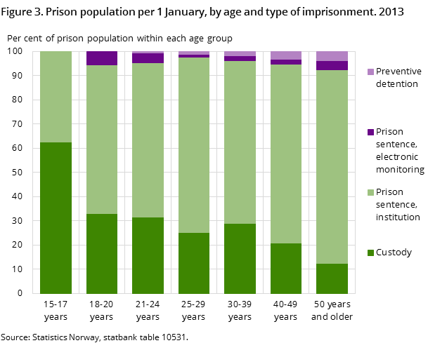 Figure 3. Prison population per 1 January, by age and type of imprisonment. 2013 Figure 3. Prison population per 1 January, by age and type of imprisonment. 2013