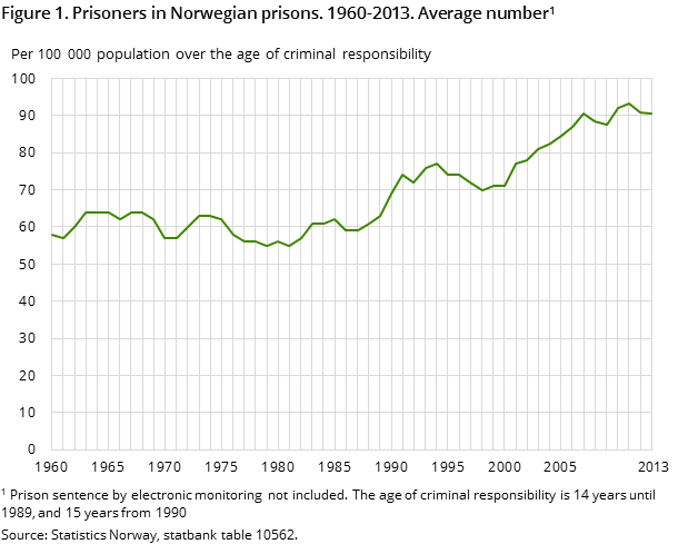 Figures 1. Prisoners in Norwegian prisons. 1960-2013. Average number Figures 1. Prisoners in Norwegian prisons. 1960-2013. Average number