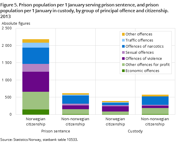 Figure 5. Prison population per 1 January serving prison sentence, and prison population per 1 January in custody, by group of principal offence and citizenship. 2013 Figure 5. Prison population per 1 January serving prison sentence, and prison population per 1 January in custody, by group of principal offence and citizenship. 2013