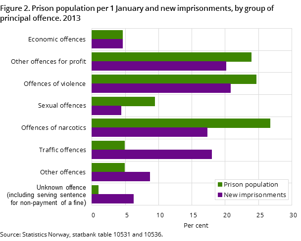 Figures 2. Prison population per 1 January and new imprisonments, by group of principal offence. 2013 Figures 2. Prison population per 1 January and new imprisonments, by group of principal offence. 2013