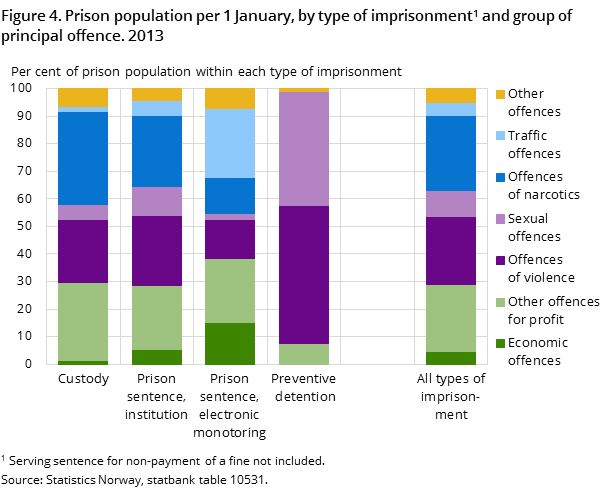 Figure 4. Prison population per 1 January, by type of imprisonment and group of principal offence. 2013 Figure 4. Prison population per 1 January, by type of imprisonment and group of principal offence. 2013
