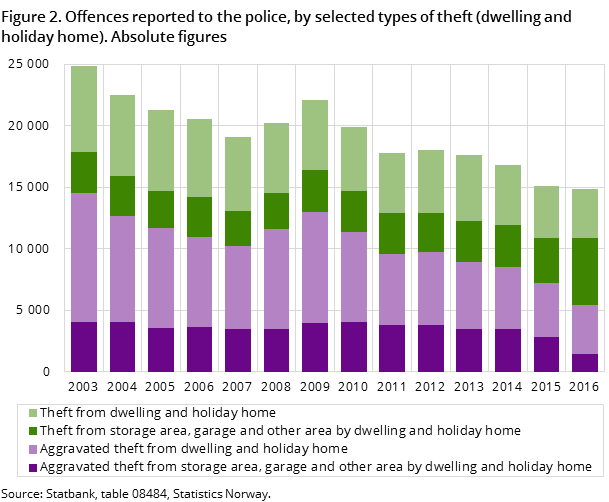 Figur 2. Offences reported to the police, by selected types of theft (dwelling and holiday home). Absolute figures Figur 2. Offences reported to the police, by selected types of theft (dwelling and holiday home). Absolute figures