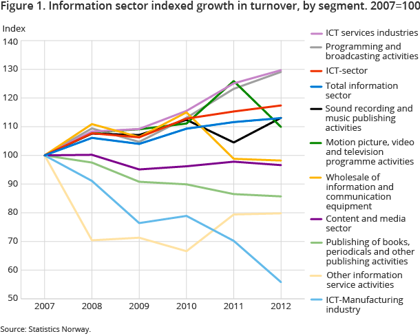 Figure 1. Information sector indexed growth in turnover, by segment. 2007=100