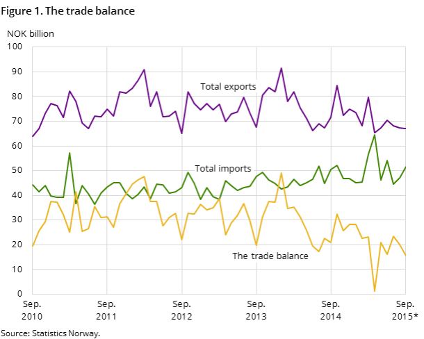 Figure 1 shows the development in the trade balance over the past five years-and so far in 2015, measured in NOK billion. It also shows the development of total imports and exports.