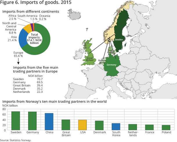 Figure 6. Imports of goods. 2015