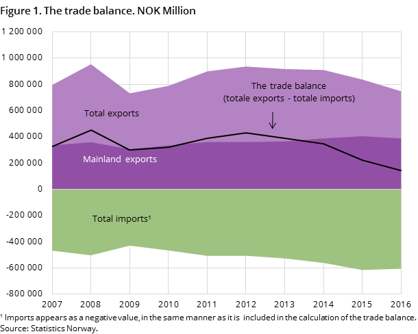 Figure 1. The trade balance. NOK Million