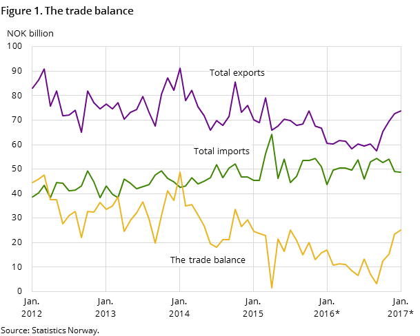 Figure 1 shows the development in the trade balance over the past five years-and so far in 2016, measured in NOK billion. It also shows the development of total imports and exports