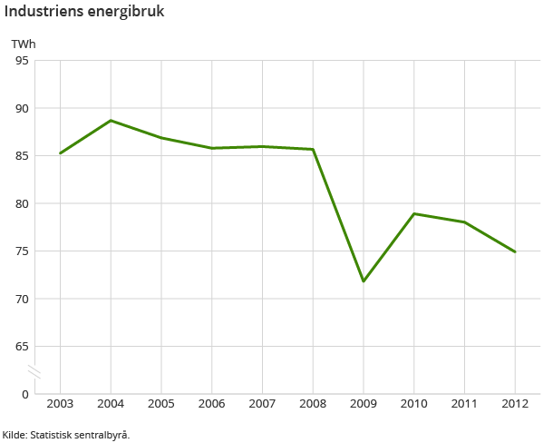Figur 1. Industriens energibruk 2003-2012 Figur 1. Industriens energibruk 2003-2012