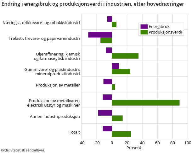 Figur 2. Endring i energibruk og produksjonsverdi i industrien, etter hovednæringer. 2003-2012 Figur 2. Endring i energibruk og produksjonsverdi i industrien, etter hovednæringer. 2003-2012