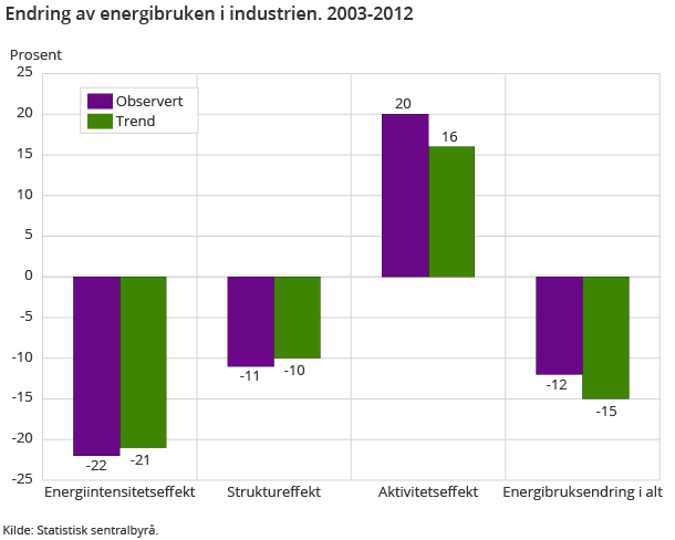 Figur 3. Endring av energibruken i industrien 2003- 2012 Figur 3. Endring av energibruken i industrien 2003- 2012
