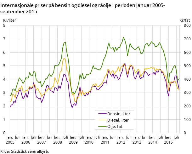 Internasjonale priser på bensin og diesel og råolje i perioden januar 2005-september 2015