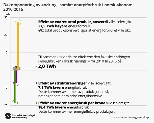 Figur 2. Dekomponering av endring i samlet energiforbruk i norsk økonomi. 2010-2016. Klikk på bildet for større versjon.