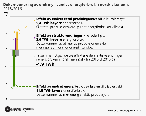 Figur 3. Dekomponering av endring i samlet energiforbruk i norsk økonomi. 2015-2016. Klikk på bildet for større versjon.