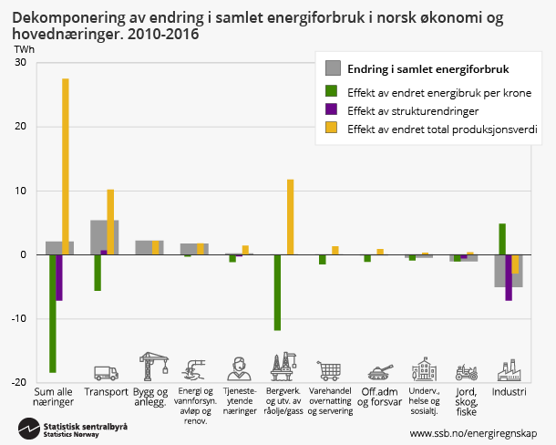 Figur 4. Dekomponering av endring i samlet energiforbruk i norsk økonomi og hovednæringer. 2010-2016. Klikk på bildet for større versjon.