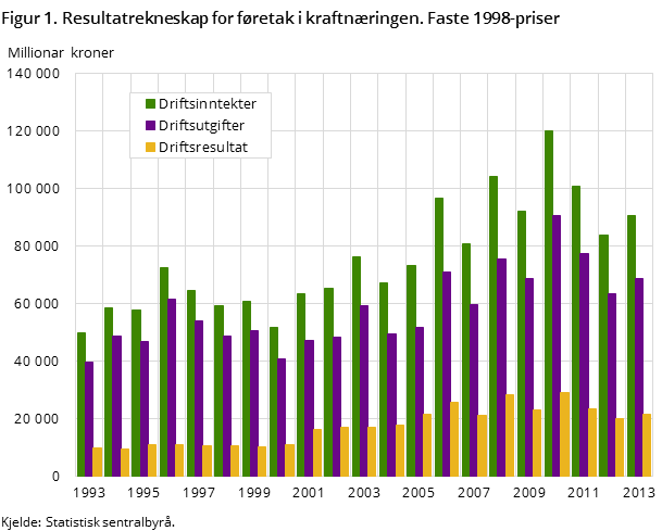 Figur 1. Resultatrekneskap for føretak i kraftnæringen. Faste 1998-priser Figur 1. Resultatrekneskap for føretak i kraftnæringen. Faste 1998-priser