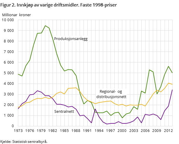 Figur 2. Innkjøp av varige driftsmidler. Faste 1998-priser Figur 2. Innkjøp av varige driftsmidler. Faste 1998-priser