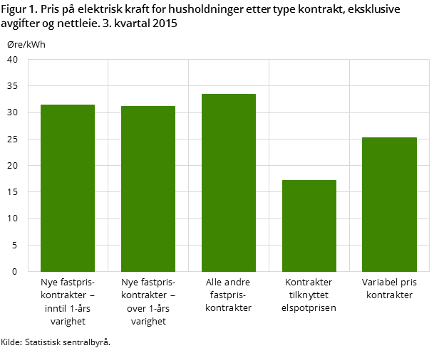 Figur 1. Pris på elektrisk kraft for husholdninger etter type kontrakt, eksklusive avgifter og nettleie. 3. kvartal 2015 Figur 1. Pris på elektrisk kraft for husholdninger etter type kontrakt, eksklusive avgifter og nettleie. 3. kvartal 2015