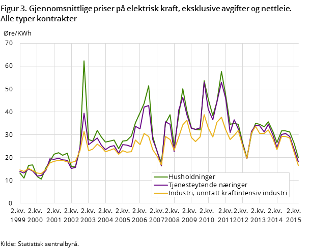 "Figur 3. Gjennomsnittlige priser på elektrisk kraft, eksklusive avgifter og nettleie "Figur 3. Gjennomsnittlige priser på elektrisk kraft, eksklusive avgifter og nettleie