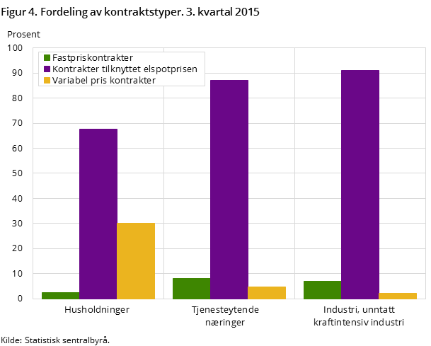 Figur 4. Fordeling av kontraktstyper. 3. kvartal 2015 Figur 4. Fordeling av kontraktstyper. 3. kvartal 2015