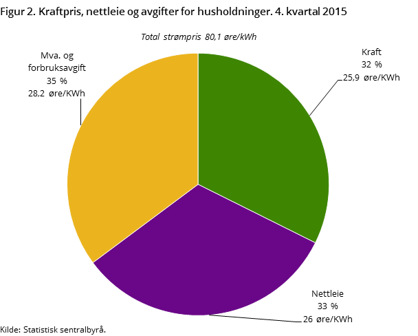 Figur 2. Kraftpris, nettleie og avgifter for husholdninger. 4. kvartal 2015 Figur 2. Kraftpris, nettleie og avgifter for husholdninger. 4. kvartal 2015