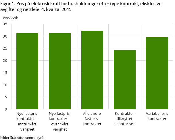 Figur 1. Pris på elektrisk kraft for husholdninger etter type kontrakt, eksklusive avgifter og nettleie. 4. kvartal 2015 Figur 1. Pris på elektrisk kraft for husholdninger etter type kontrakt, eksklusive avgifter og nettleie. 4. kvartal 2015