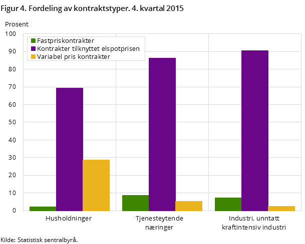 Figur 4. Fordeling av kontraktstyper. 4. kvartal 2015 Figur 4. Fordeling av kontraktstyper. 4. kvartal 2015