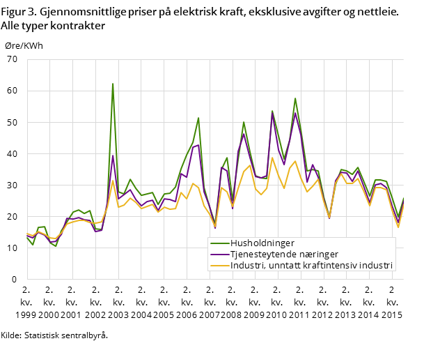 "Figur 3. Gjennomsnittlige priser på elektrisk kraft, eksklusive avgifter og nettleie. Alle typer kontrakter "Figur 3. Gjennomsnittlige priser på elektrisk kraft, eksklusive avgifter og nettleie. Alle typer kontrakter