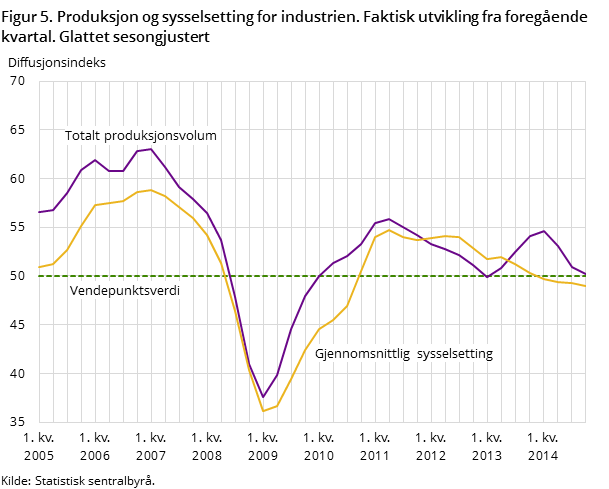 Figur 5. Produksjon og sysselsetting for industrien. Faktisk utvikling fra foregående kvartal. Glattet sesongjustert Figur 5. Produksjon og sysselsetting for industrien. Faktisk utvikling fra foregående kvartal. Glattet sesongjustert