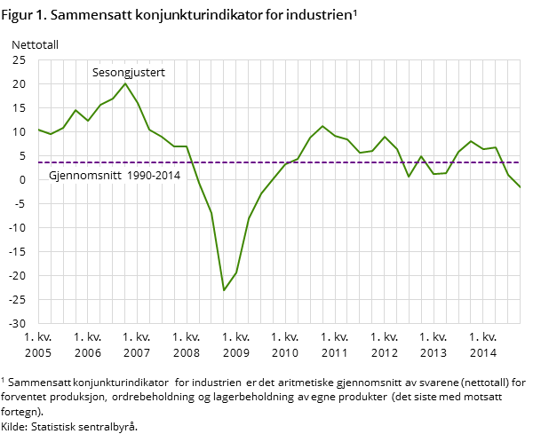Figur 1. Sammensatt konjunkturindikator for industrien Figur 1. Sammensatt konjunkturindikator for industrien