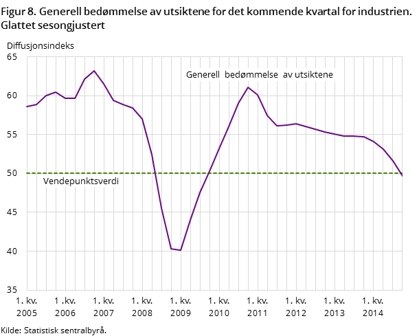 Figur 8. Generell bedømmelse av utsiktene for det kommende kvartal for industrien. Glattet sesongjustert Figur 8. Generell bedømmelse av utsiktene for det kommende kvartal for industrien. Glattet sesongjustert