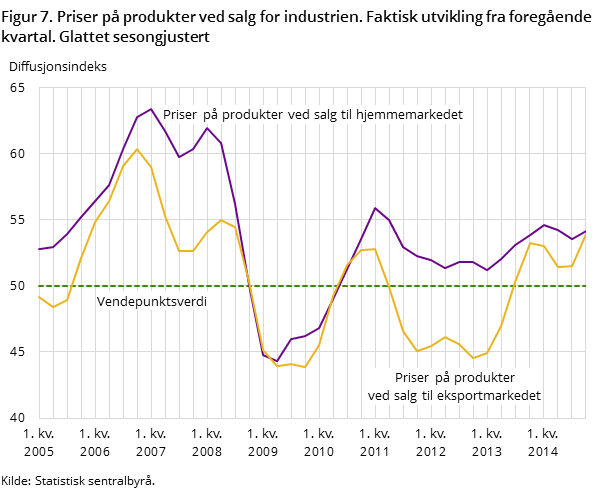 Figur 7. Priser på produkter ved salg for industrien. Faktisk utvikling fra foregående kvartal. Glattet sesongjustert Figur 7. Priser på produkter ved salg for industrien. Faktisk utvikling fra foregående kvartal. Glattet sesongjustert