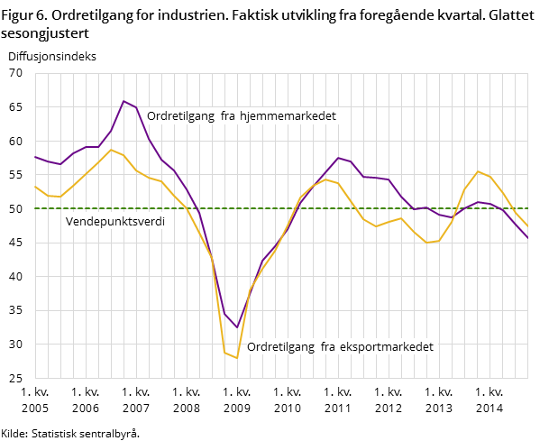 Figur 6. Ordretilgang for industrien. Faktisk utvikling fra foregående kvartal. Glattet sesongjustert Figur 6. Ordretilgang for industrien. Faktisk utvikling fra foregående kvartal. Glattet sesongjustert